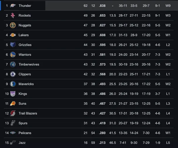 Tabla de la Conferencia Oeste | Google