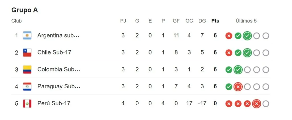 La tabla del Sudamericano Sub 17