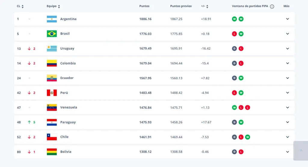 Los equipos sudamericanos en Ranking FIFA (Captura)