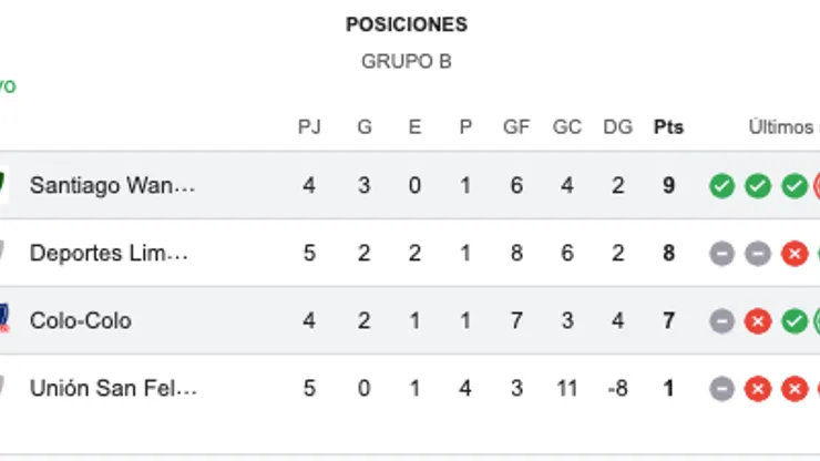 Así está el grupo B de Copa Chile