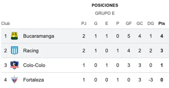 Así quedó el grupo de Colo Colo en la Copa Libertadores
