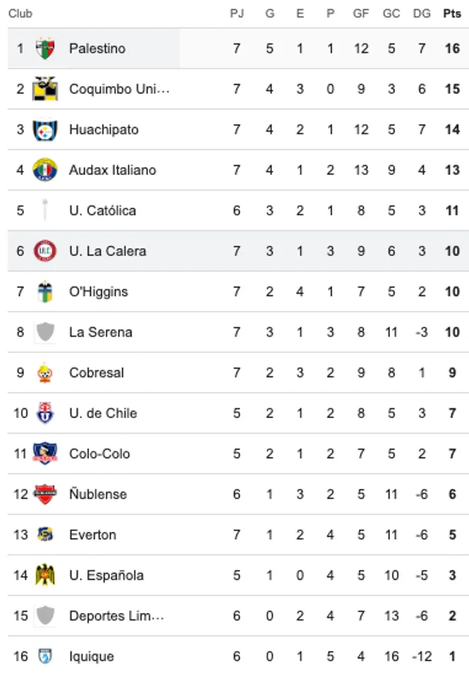 Así quedó la tabla con el triunfo de Palestino sobre Calera