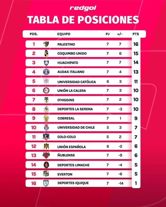 La tabla actualizada de la Liga de Primera