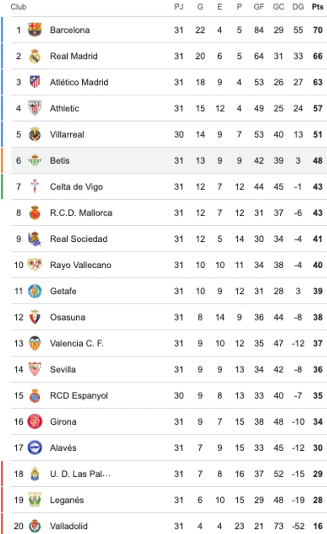 Asi está la tabla de LaLiga