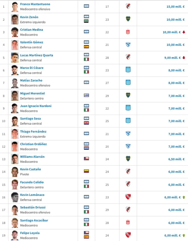 El listado de Transfermarket con Loyola y Alarcón entre los más valiosos del fútbol argentino.