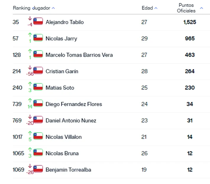 Los chilenos en el ranking ATP.