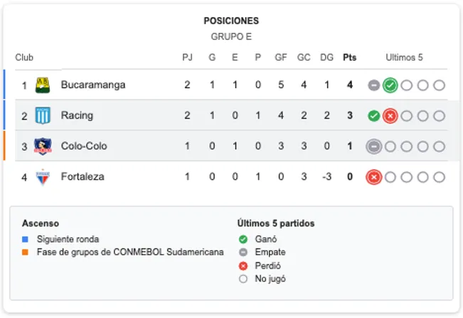 Así está el grupo E de Colo Colo en la Copa Libertadores