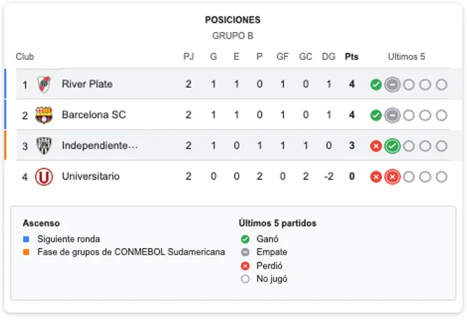 Así va el grupo de River Plate en la Copa Libertadores