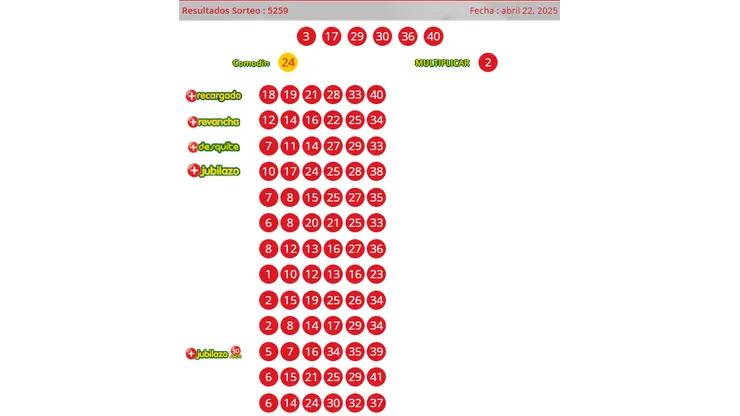 Resultados LOTO hoy martes 22 de abril