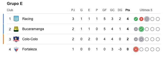 Así va la tabla del Grupo E: si Bucaramanga y Fortaleza empatan, Colo Colo seguiría tercero, el líder no se alejaría tanto y los albos no serían colistas