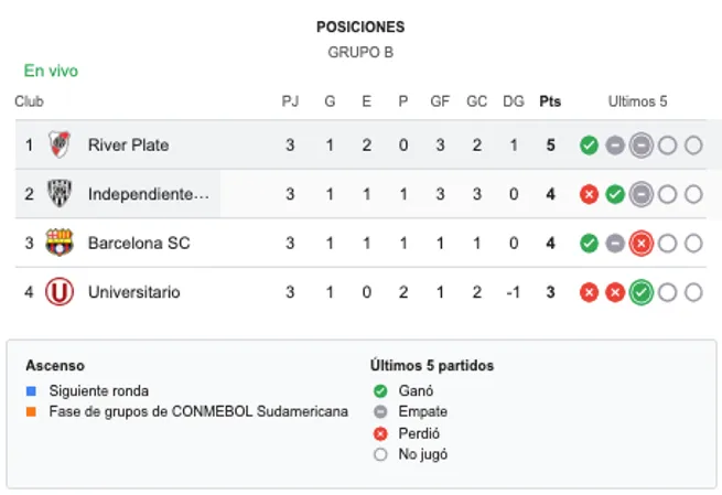 Así quedó el grupo de River Plate en Copa Libertadores 2025