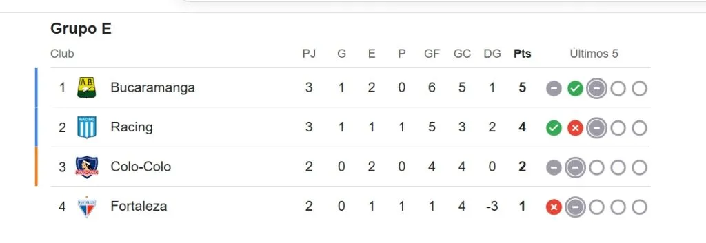 La tabla del Grupo E en el que está Colo Colo en la Libertadores