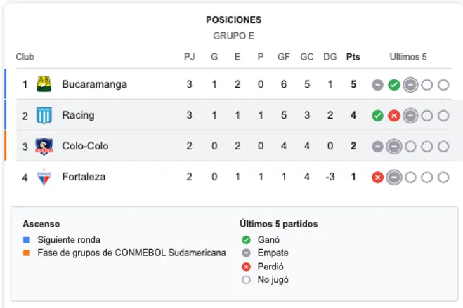 Así está el grupo de Colo Colo, a falta de la definición del encuentro ante Fortaleza