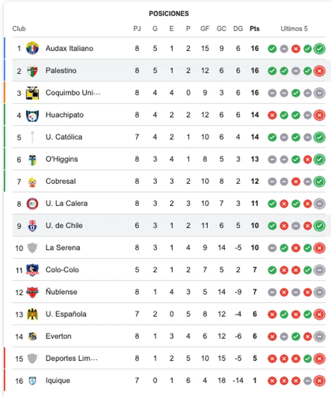Así va la tabla de la Liga de Primera