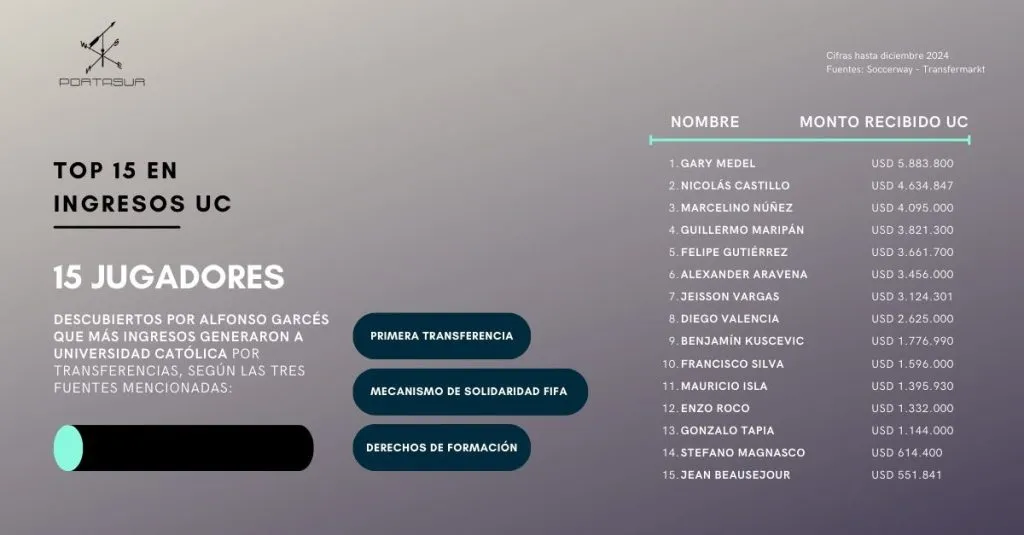 El dinero que ganó Católica gracias a sus jugadores formados en las inferiores