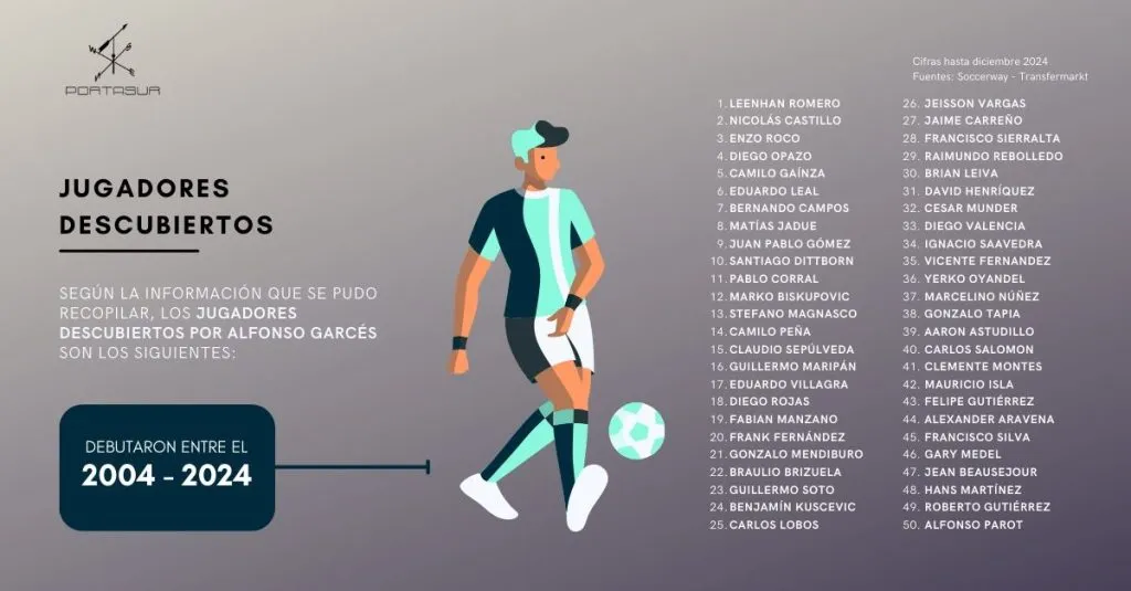 Los 50 jugadores descubiertos por Garcés en la Católica