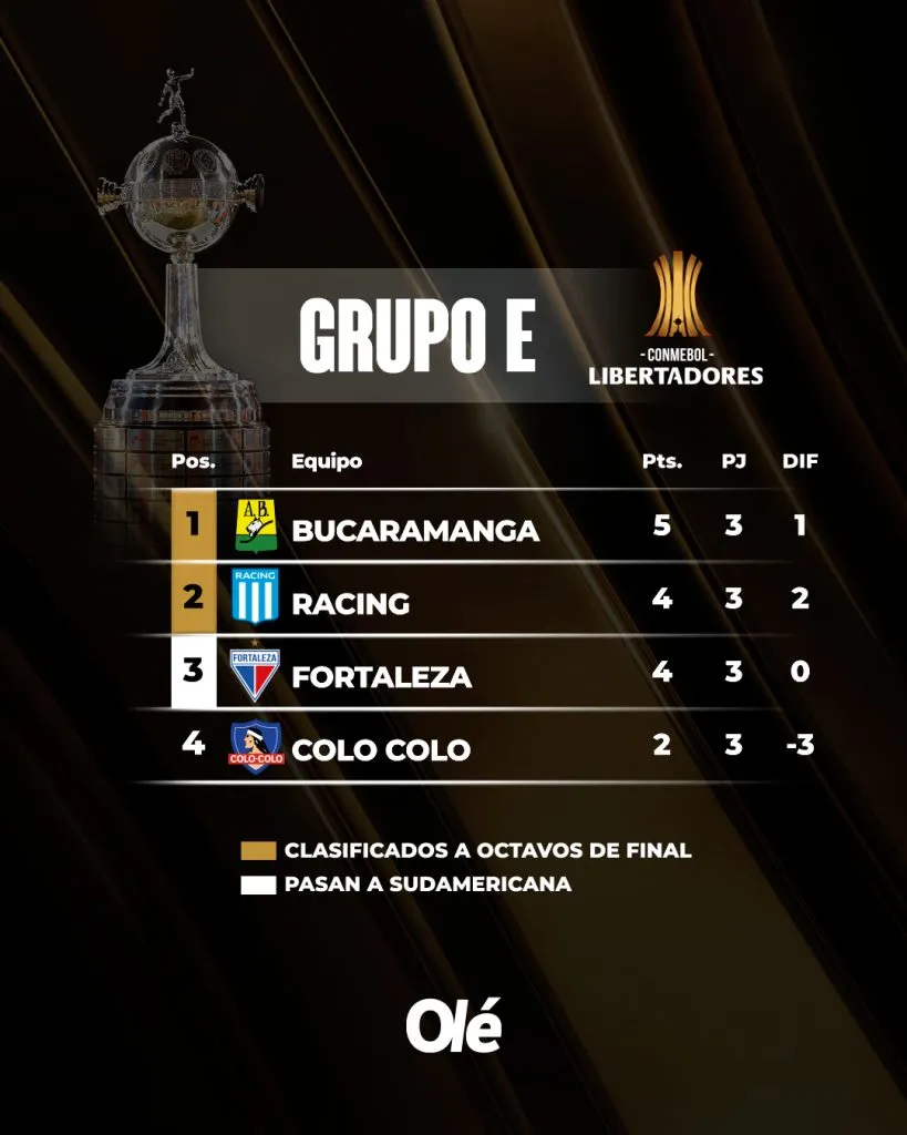 Así quedó el grupo de Colo Colo tras perder por escritorio los puntos ante Fortaleza