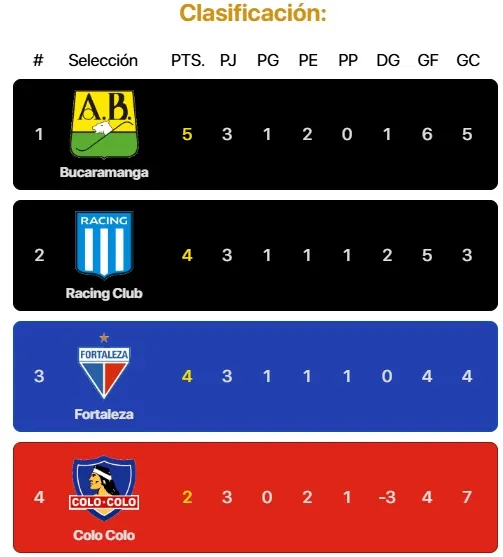 Así quedó Colo Colo en el Grupo E de la Copa Libertadores 2025. | Foto: Captura.
