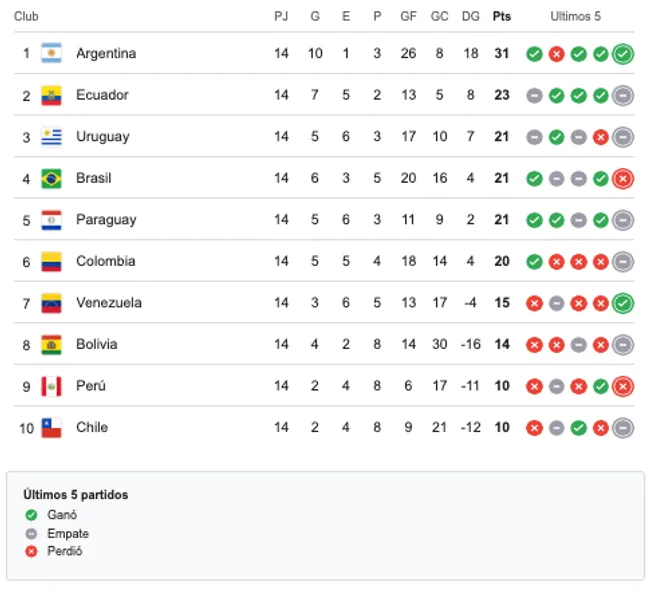 La tabla de Eliminatorias con Chile último y Argentina como líder absoluto.