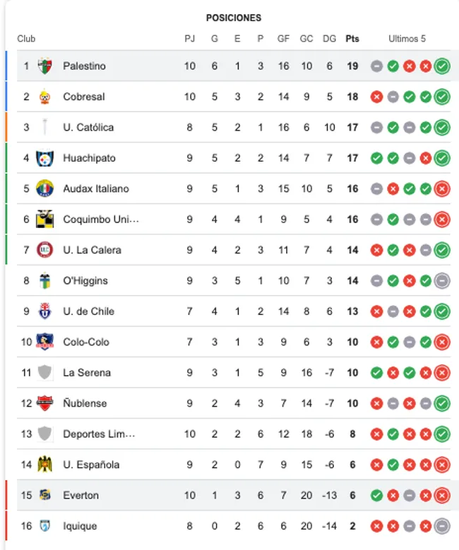 La tabla de posiciones con el triunfo de Palestino ante Everton