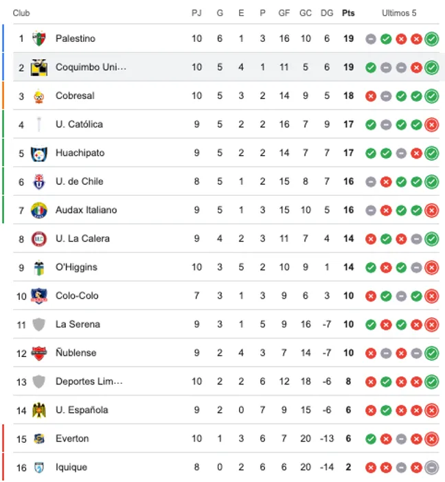 Así quedó la tabla tras el triunfo de Coquimbo Unido