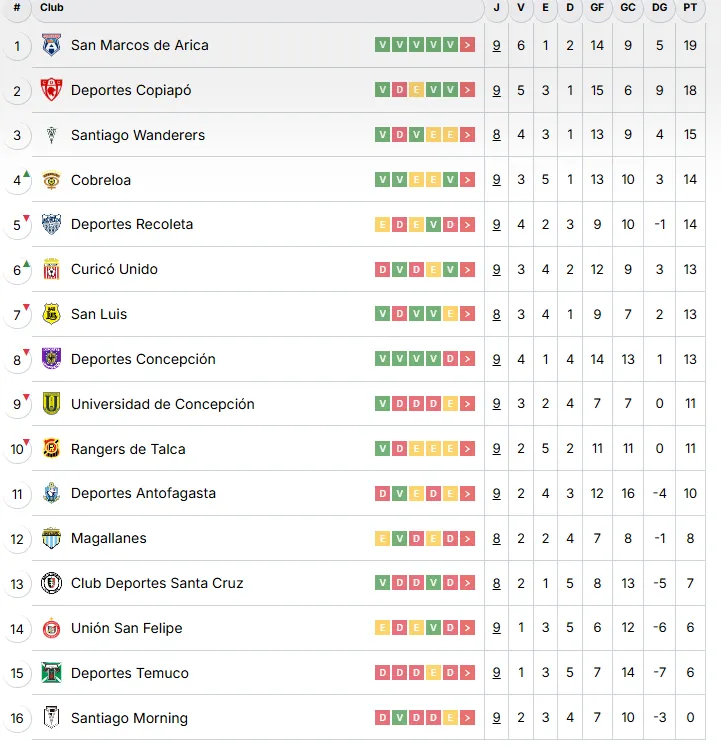 Deportes Temuco estaría colista de no ser por el castigo a Santiago Morning, que comenzó la Liga de Ascenso con -9 puntos. (Captura Campeonato Nacional).