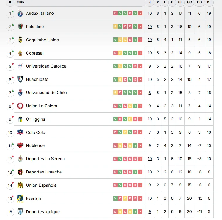 Así se ve la tabla de posiciones. (Captura Campeonato Nacional).