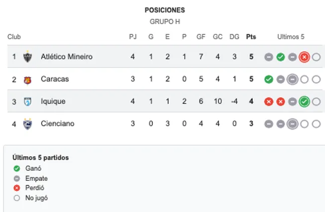 Así quedó el grupo H con el triunfo de Iquique sobre Mineiro.