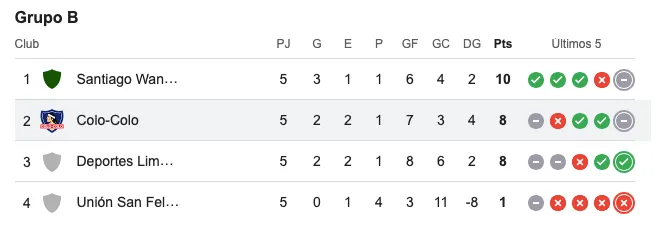 Así se ve el grupo de Colo Colo en la Copa Chile