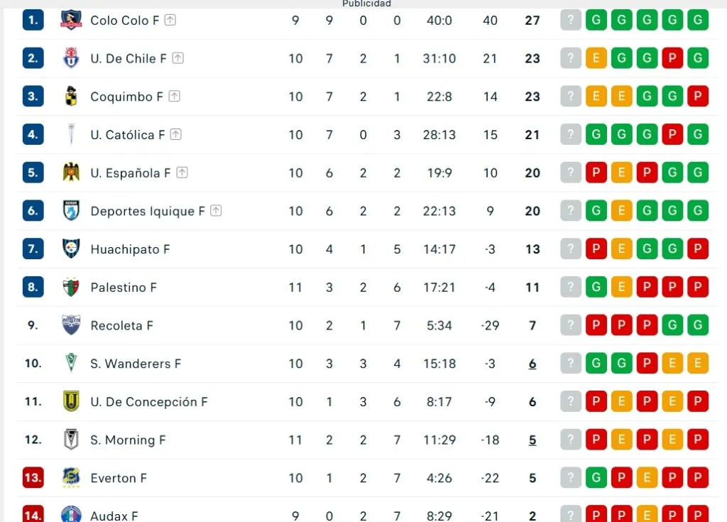 La tabla del fútbol femenino