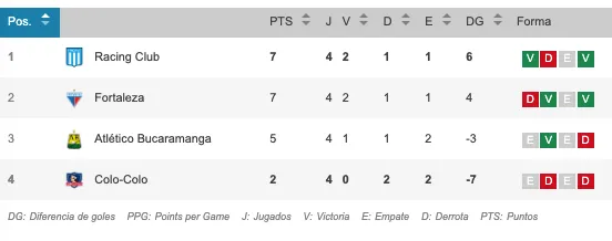 Así está el grupo de Colo Colo y Racing Club