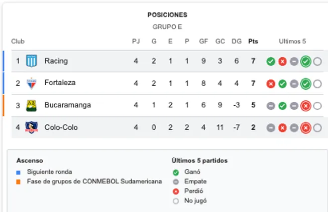 Así está el grupo E con Colo Colo como colista absoluto.