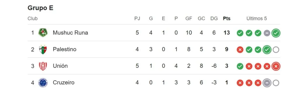 La tabla del grupo de Palestino en Copa Sudamericana