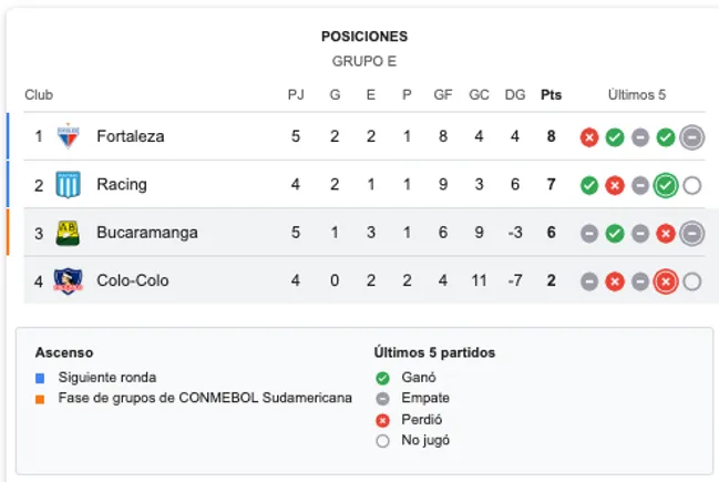 Así está el grupo tras el empate entre Fortaleza y Bucaramanga.