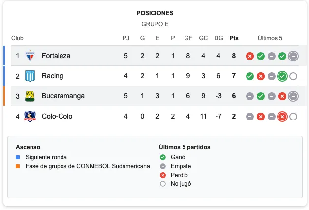 Así está el grupo de Colo Colo en la Copa Libertadores