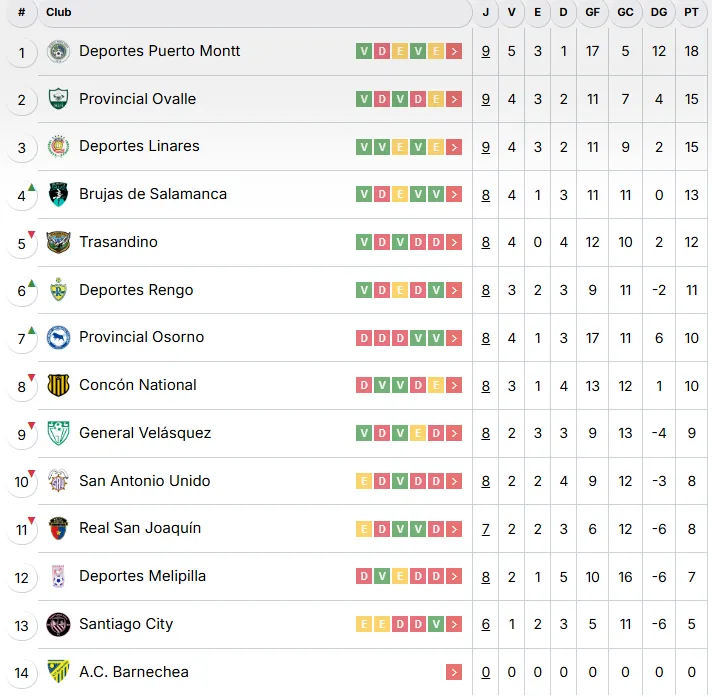Tabla de posiciones sin resta de puntos a Linares de momento. (Foto: Campeonato chileno)