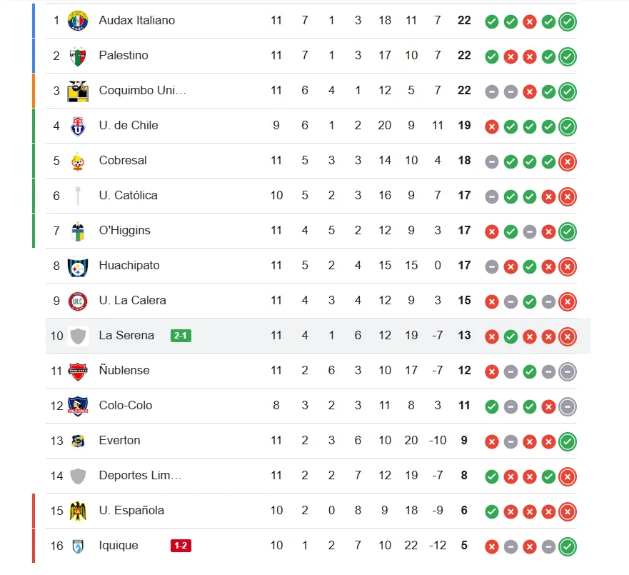 La tabla de la Liga de Primera
