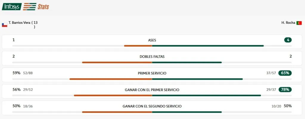 Estadísticas Barrios vs Rocha (Foto: Roland Garros)