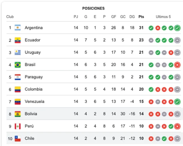Así está la tabla de Eliminatorias con Chile último