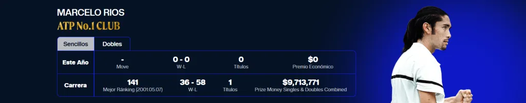 Marcelo Ríos obtuvo una ganancia de más de 9 millones de dólares en su carrera. (Foto: ATP)