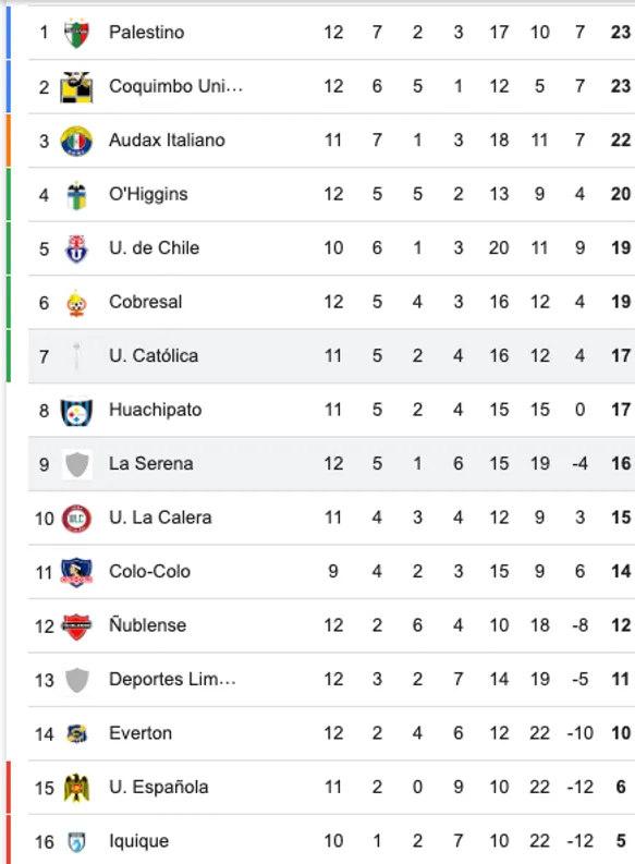 Así quedó la tabla de posiciones tras el triunfo de La Serena sobre UC