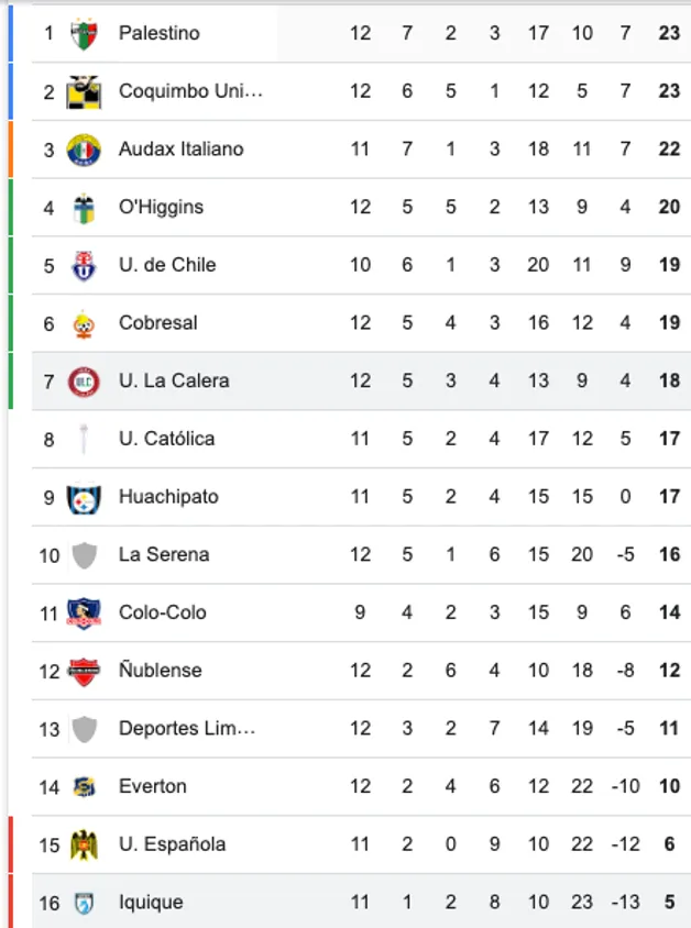 Calera suma triunfo y hunde a Calera en la tabla de posiciones