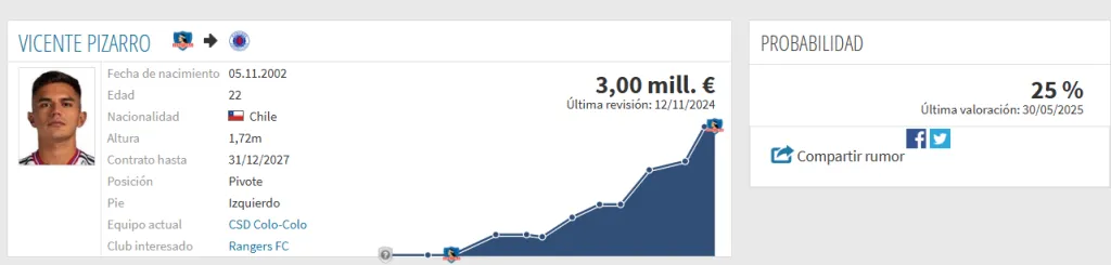 Al cierre de esta ntoa, Transfermarkt evalúa en un 25% la probabilidad de fichaje de Pizarro en Rangers FC.