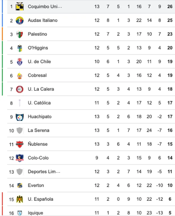 Así quedó la tabla con el triunfo de Coquimbo Unido