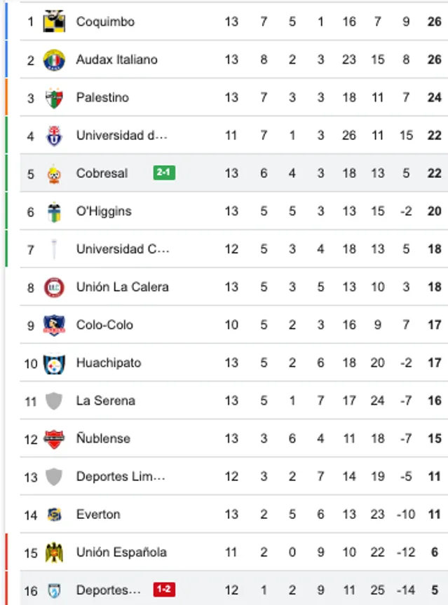 Así quedó la tabla tras el triunfo de Cobresal sobre Iquique