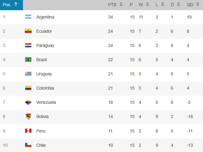 Tabla tras el Colombia-Perú con victoria parcial de Venezuela ante Bolivia.