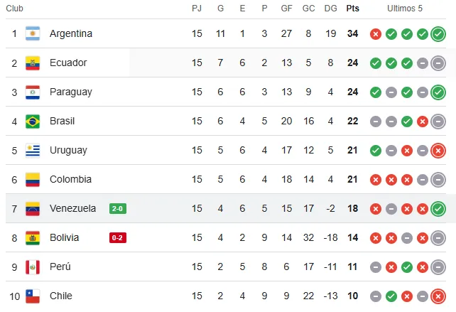 Así quedó la tabla de posiciones tras la victoria de Venezuela sobre Bolivia.