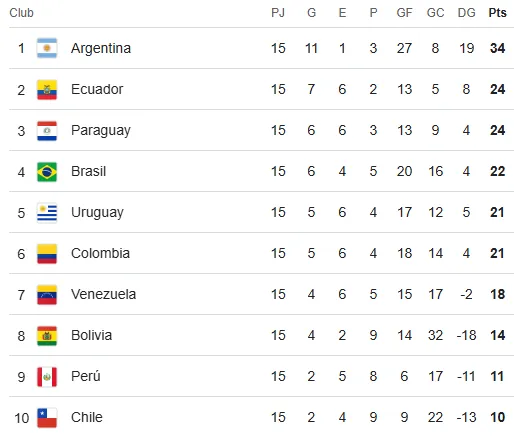 Así quedó la tabla de posiciones de las Eliminatorias tras la fecha 15. | Foto: Captura.