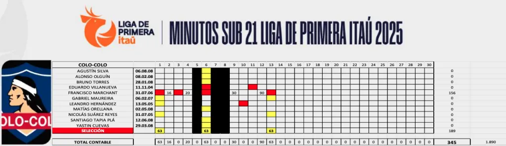 Los minutos sub 21 que tiene Colo Colo en este 2025