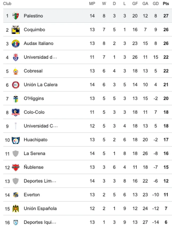 Palestino quedó como nuevo líder de la Liga de Primera